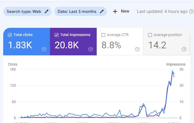 Junaid Ayoub Rank a New Business using his Local SEO skill and Increase click by 10X in 3 Months